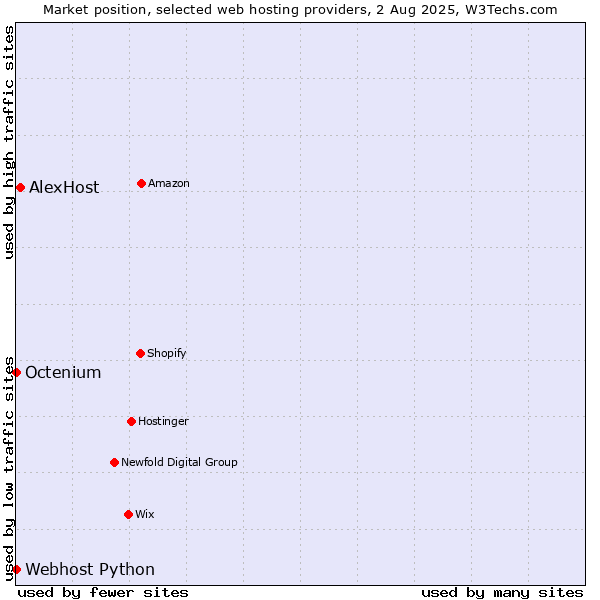 Market position of AlexHost vs. Octenium vs. Webhost Python