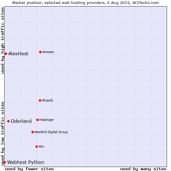 Market position of Oderland vs. AlexHost vs. Webhost Python