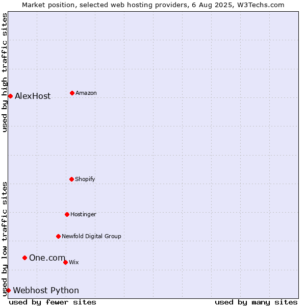 Market position of One.com vs. AlexHost vs. Webhost Python
