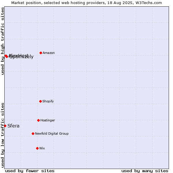 Market position of Optimizely vs. AlexHost vs. Sfera