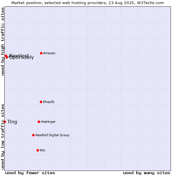 Market position of Optimizely vs. AlexHost vs. Ting
