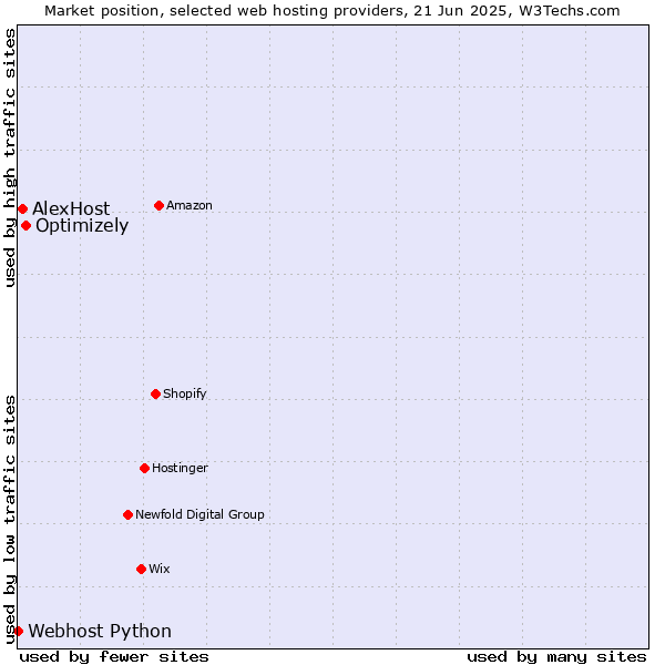 Market position of Optimizely vs. AlexHost vs. Webhost Python