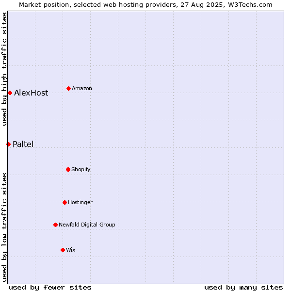 Market position of AlexHost vs. Paltel