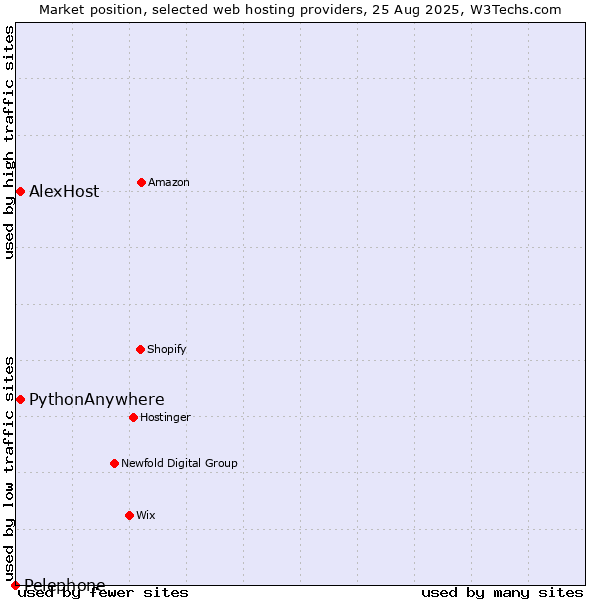 Market position of AlexHost vs. PythonAnywhere vs. Pelephone