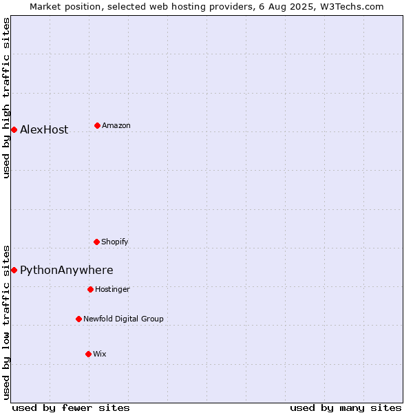 Market position of AlexHost vs. PythonAnywhere