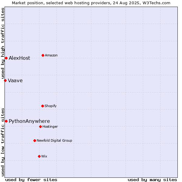 Market position of AlexHost vs. PythonAnywhere vs. Vaave