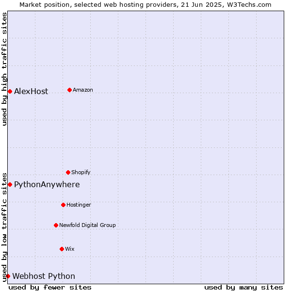 Market position of PythonAnywhere vs. AlexHost vs. Webhost Python