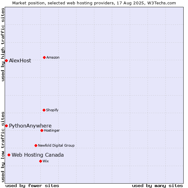 Market position of Web Hosting Canada vs. AlexHost vs. PythonAnywhere