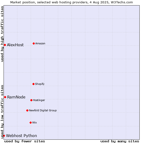 Market position of RamNode vs. AlexHost vs. Webhost Python