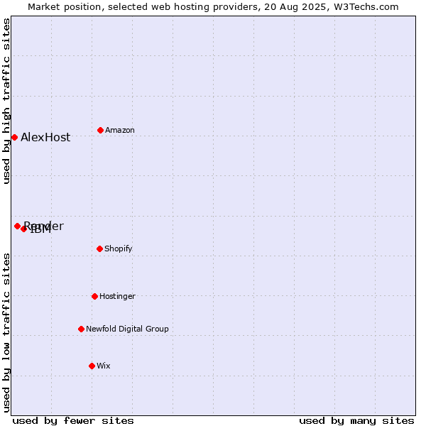 Market position of IBM vs. Render vs. AlexHost