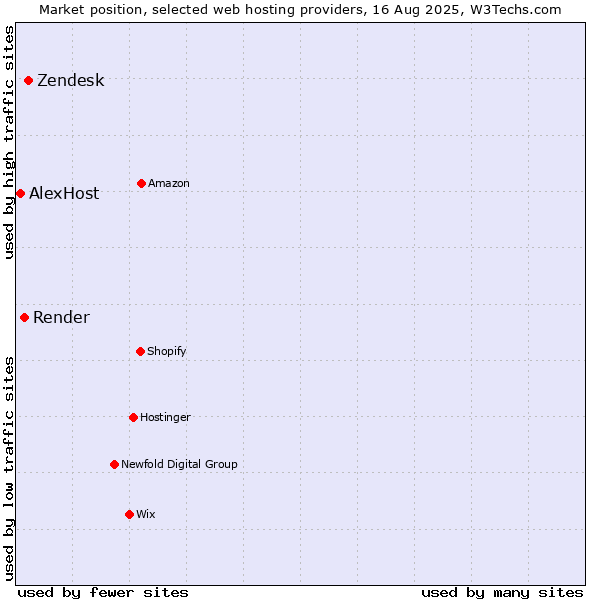 Market position of Zendesk vs. Render vs. AlexHost