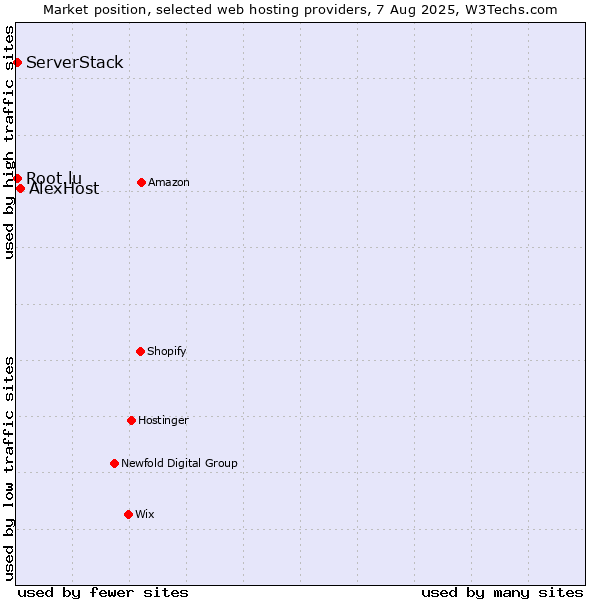 Market position of AlexHost vs. Root.lu vs. ServerStack