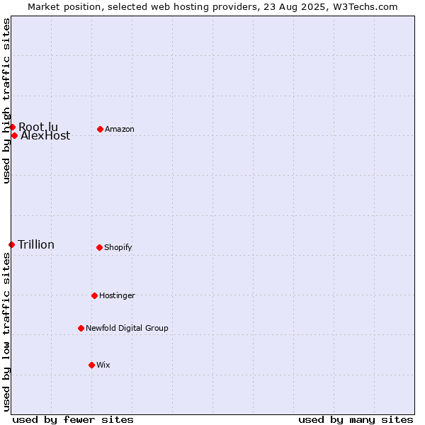 Market position of AlexHost vs. Root.lu vs. Trillion