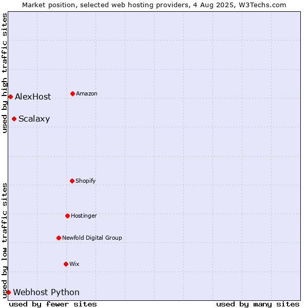 Market position of Scalaxy vs. AlexHost vs. Webhost Python