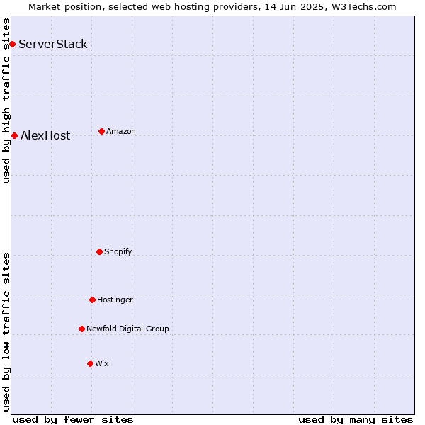 Market position of AlexHost vs. ServerStack