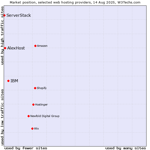 Market position of IBM vs. AlexHost vs. ServerStack