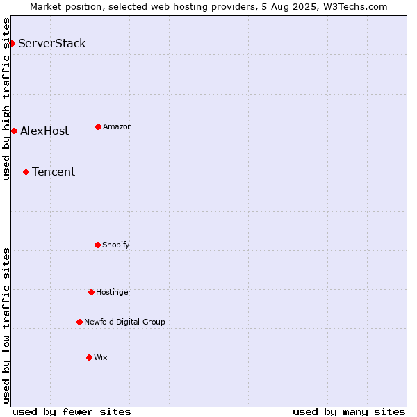 Market position of Tencent vs. AlexHost vs. ServerStack