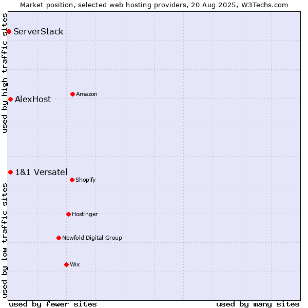Market position of AlexHost vs. 1&1 Versatel vs. ServerStack