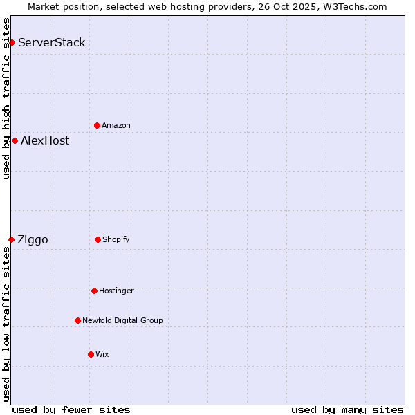 Market position of AlexHost vs. ServerStack vs. Ziggo