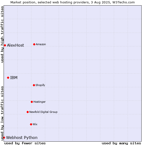 Market position of IBM vs. AlexHost vs. Webhost Python