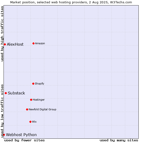 Market position of Substack vs. AlexHost vs. Webhost Python