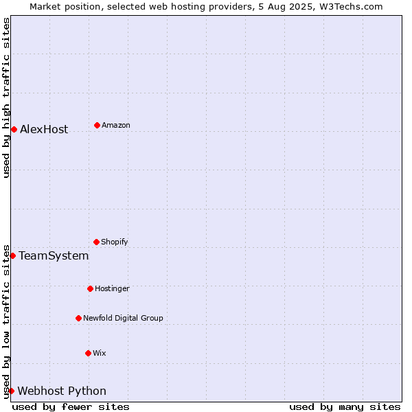 Market position of AlexHost vs. TeamSystem vs. Webhost Python