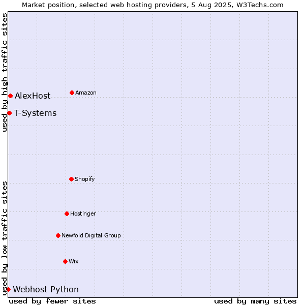 Market position of AlexHost vs. T-Systems vs. Webhost Python