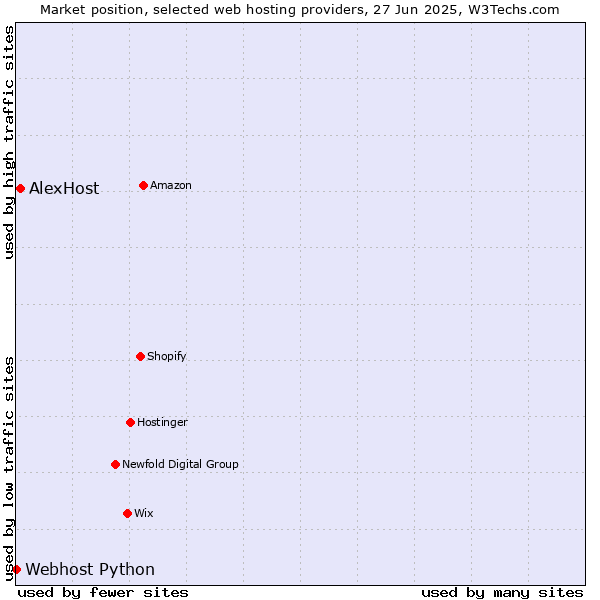 Market position of AlexHost vs. Webhost Python