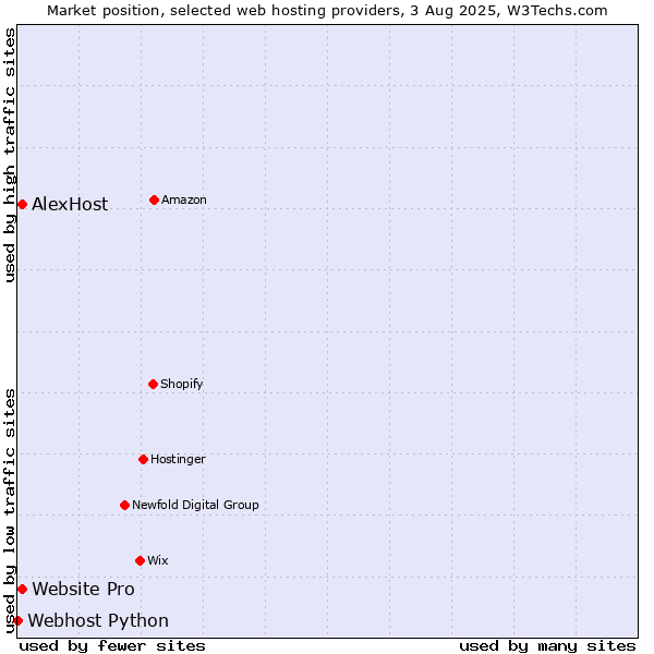 Market position of Website Pro vs. AlexHost vs. Webhost Python