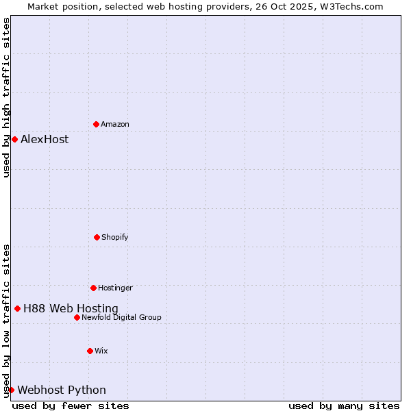 Market position of H88 Web Hosting vs. AlexHost vs. Webhost Python
