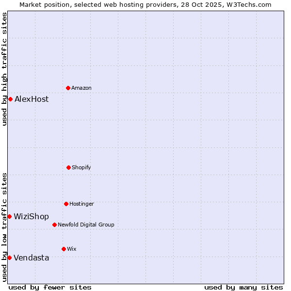 Market position of AlexHost vs. WiziShop vs. Vendasta