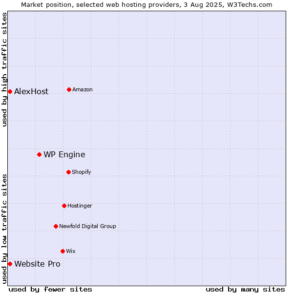 Market position of WP Engine vs. Website Pro vs. AlexHost