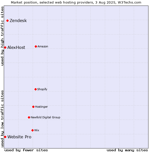 Market position of Zendesk vs. Website Pro vs. AlexHost