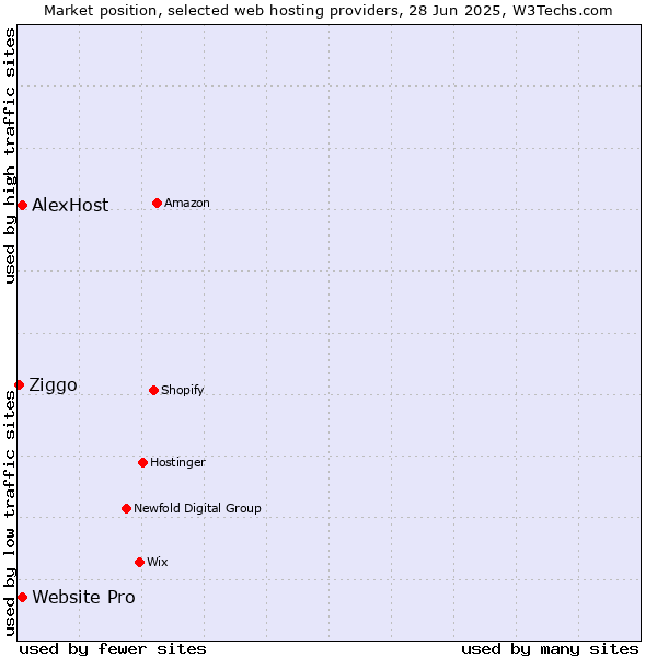 Market position of Website Pro vs. AlexHost vs. Ziggo