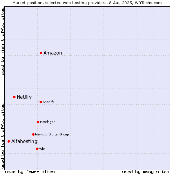 Market position of Amazon vs. Netlify vs. Alfahosting