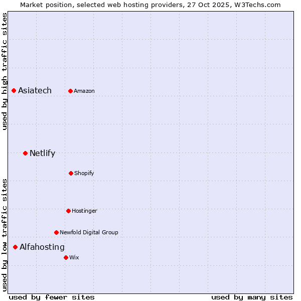 Market position of Netlify vs. Alfahosting vs. Asiatech