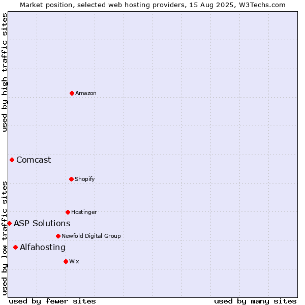 Market position of Alfahosting vs. Comcast vs. ASP Solutions