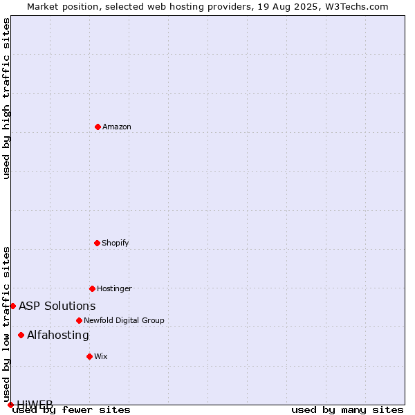 Market position of Alfahosting vs. ASP Solutions vs. HiWEB