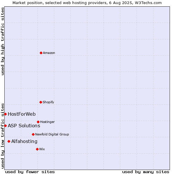 Market position of Alfahosting vs. ASP Solutions vs. HostForWeb