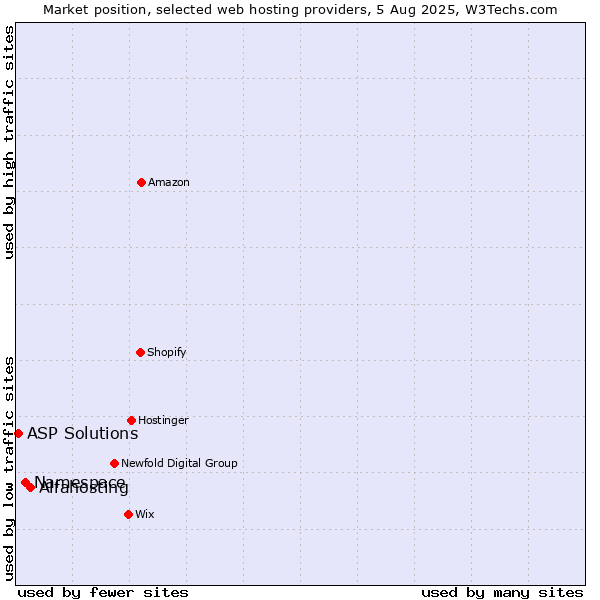 Market position of Alfahosting vs. Namespace vs. ASP Solutions