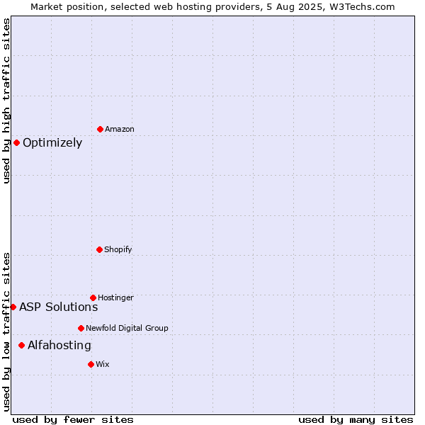 Market position of Alfahosting vs. Optimizely vs. ASP Solutions