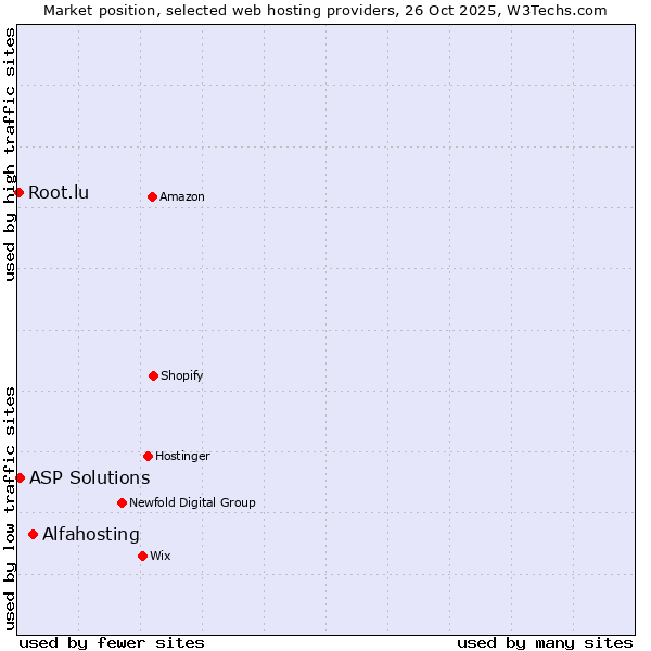 Market position of Alfahosting vs. ASP Solutions vs. Root.lu