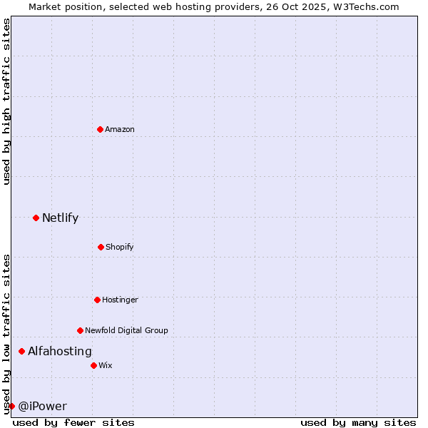 Market position of Netlify vs. Alfahosting vs. @iPower