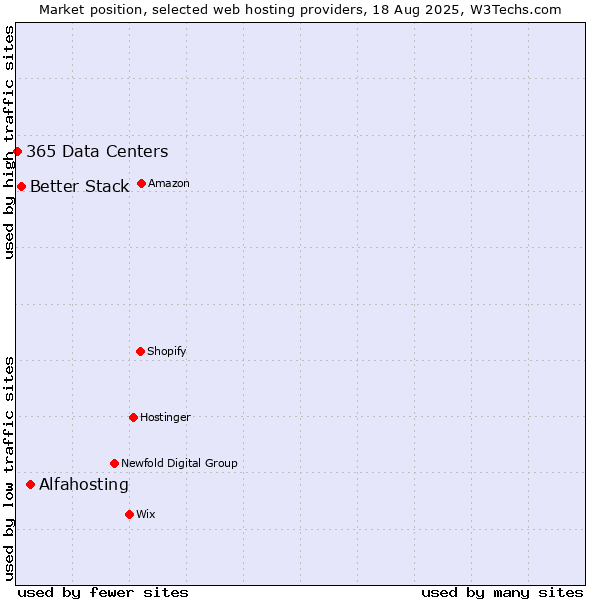 Market position of Alfahosting vs. Better Stack vs. 365 Data Centers