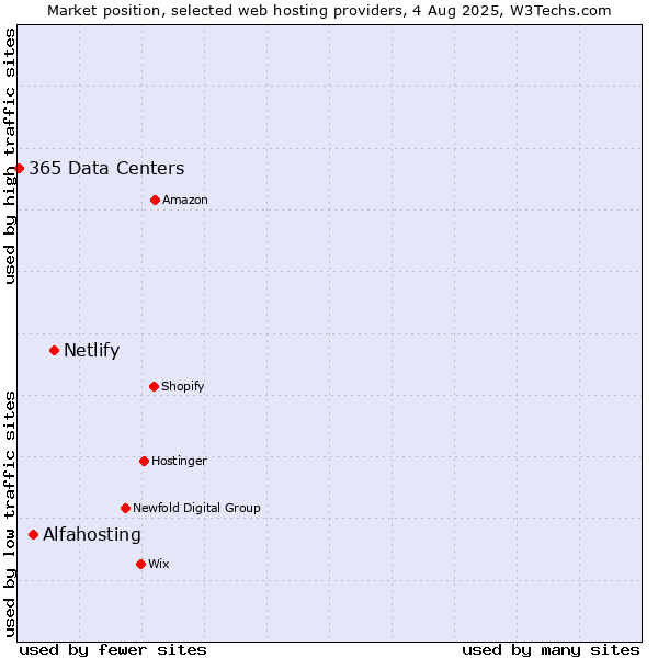 Market position of Netlify vs. Alfahosting vs. 365 Data Centers