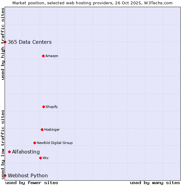 Market position of Alfahosting vs. 365 Data Centers vs. Webhost Python