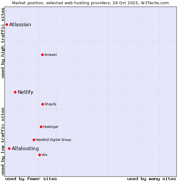 Market position of Netlify vs. Alfahosting vs. Atlassian