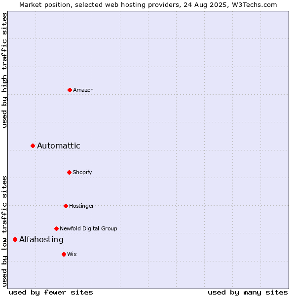 Market position of Automattic vs. Alfahosting