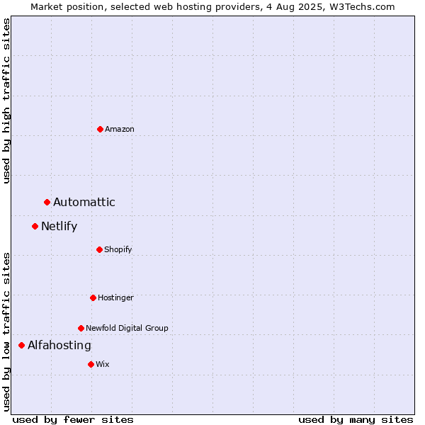 Market position of Automattic vs. Netlify vs. Alfahosting