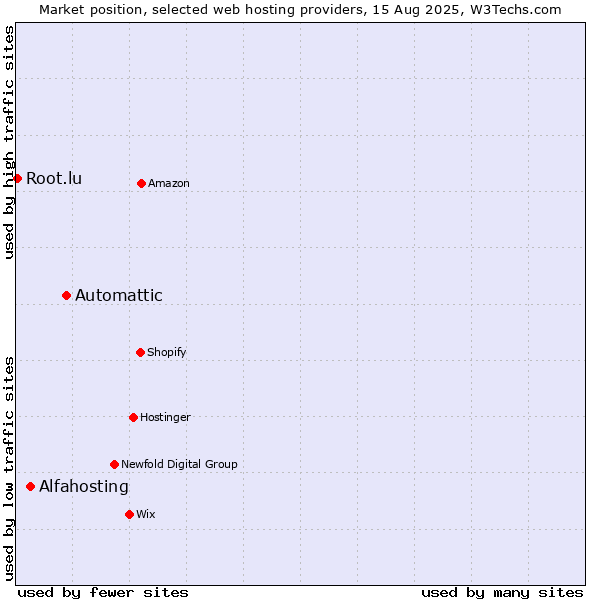 Market position of Automattic vs. Alfahosting vs. Root.lu